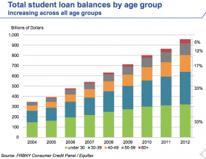 loan by age group