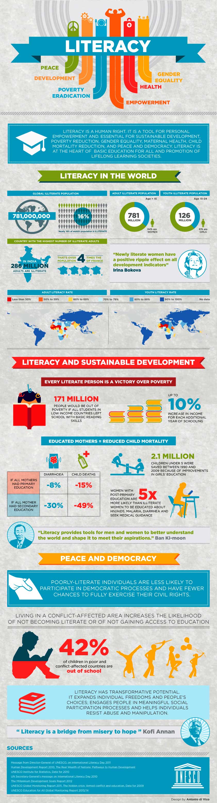 Infographic Literacy in the world