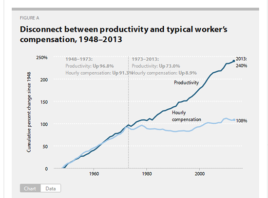 Productivity-Wages-a