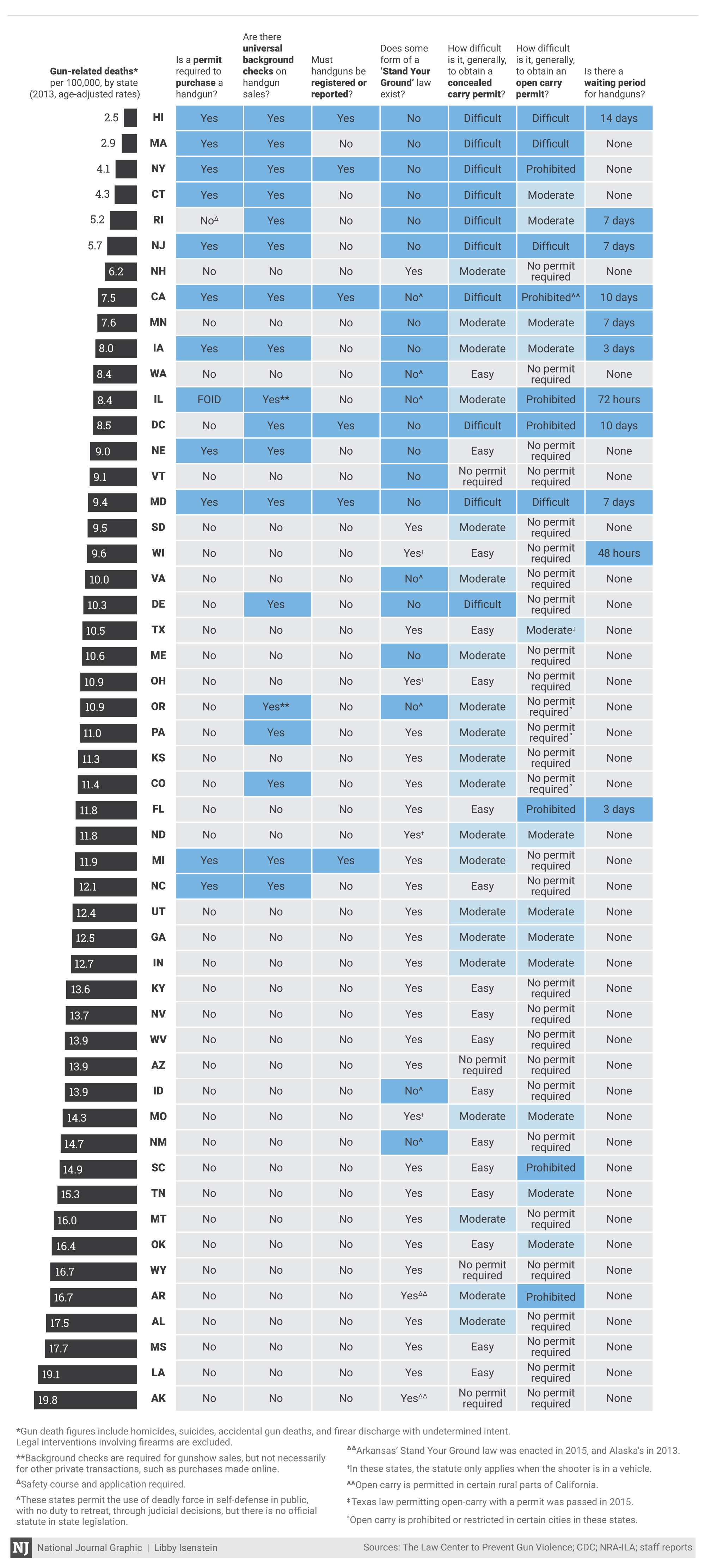 chart of gun deaths by state
