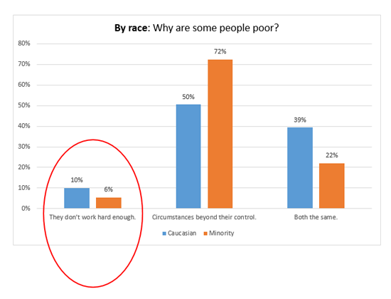 Chart-By-Race-Why some people are poor-a