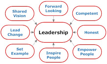 Essay on leadership qualities